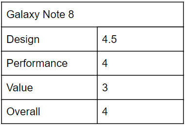 Review: Samsung Galaxy Note 8 rises above expectations