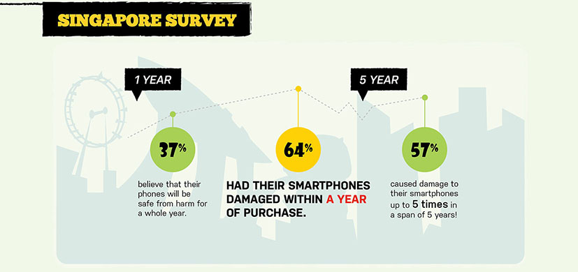 Almost half of Singaporeans won’t fix their broken smartphones: OtterBox study