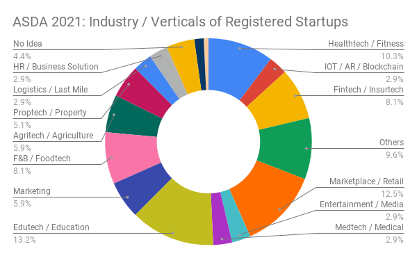 1337 Ventures kicks off Alpha Startups Digital Accelerator programme 
