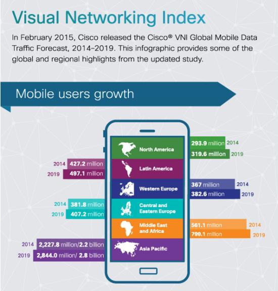 Asia Pacific mobile data traffic to increase 14-fold by 2019