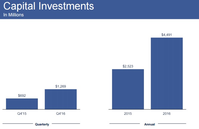 No signs of slowing down for social media giant Facebook