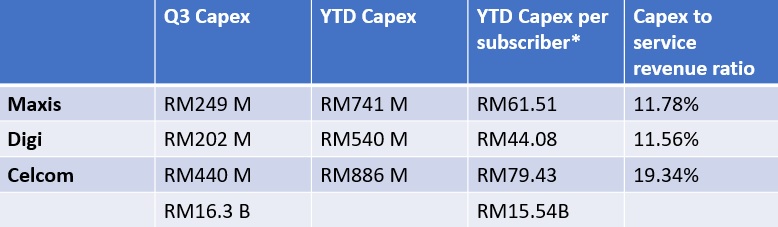Malaysian Telcos’ Q3 2016 report card: Who’s the winner?: Page 3 of 4