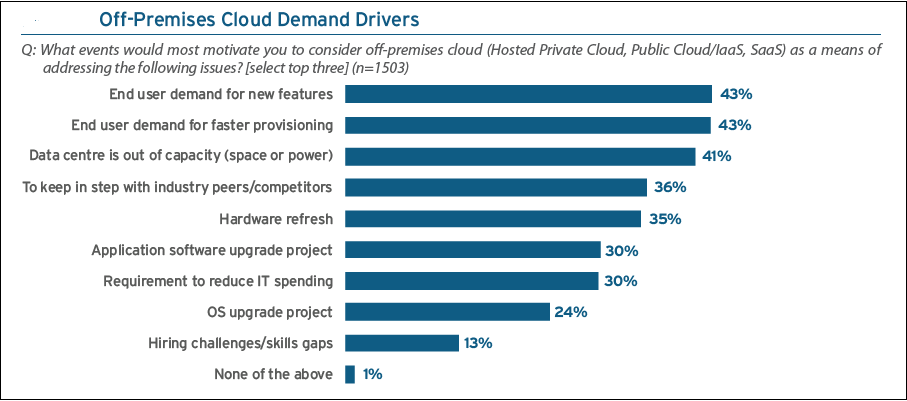 Hybrid IT is becoming a standard enterprise model