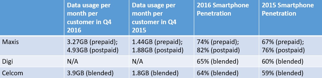 Telco battleground 2016: Good year for Maxis and Digi, not so for Celcom: Page 2 of 3