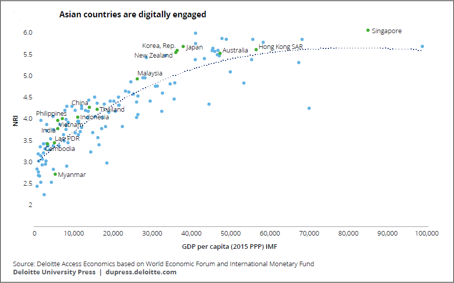 Asia beating global peers on digital engagement