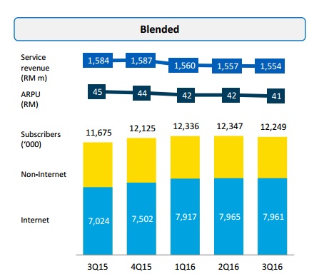 Three key takeaways you may not know about the Maxis and Digi Q3 results: Page 2 of 3