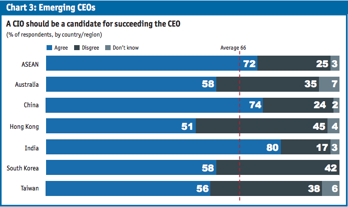 EIU study: CIOs are top contenders for CEO role, but …