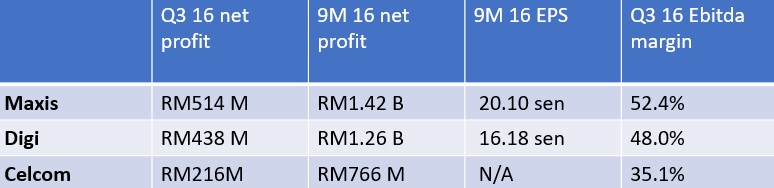 Malaysian Telcos’ Q3 2016 report card: Who’s the winner?: Page 2 of 4