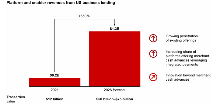 While there is no publicly available data on the potential of embedded lending in Southeast Asia, the projections from Bain & Co for the US market give an indication of the opportunity Boost can pursue by offering greater value to its over 500,000 merchants on Southeast Asia.