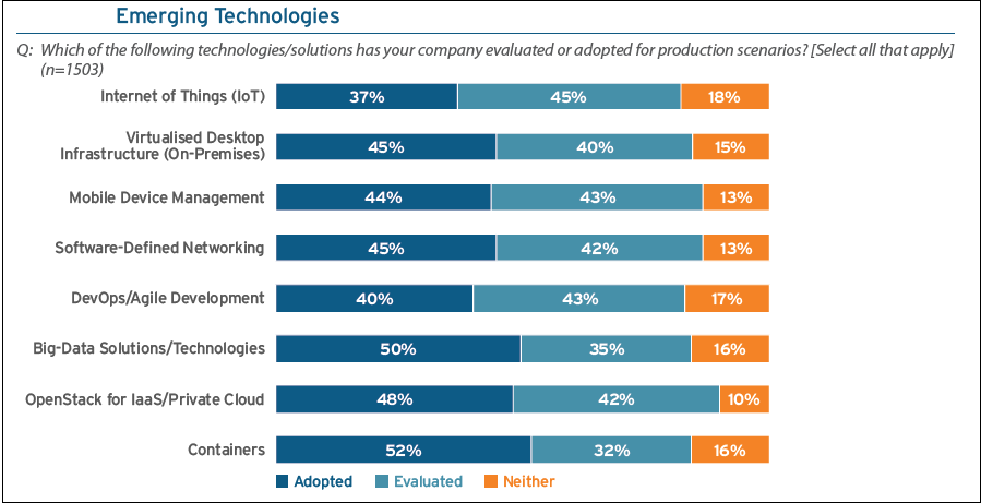 Hybrid IT is becoming a standard enterprise model