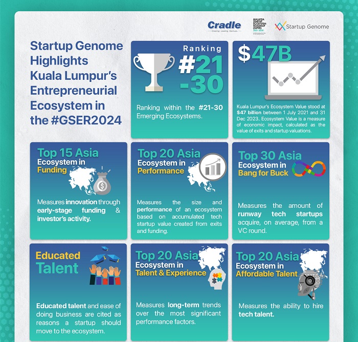 GSER 2024: KL’s startup ecosystem generated UD$47 bil in value over 30 month period from July 21 to Dec 23
