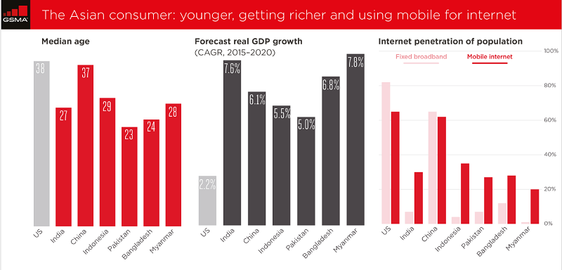 Asia is where the action is for mobile, especially India