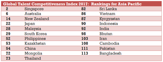 Singapore ranks first in Asia Pacific in the Global Talent Competitiveness Index 2017