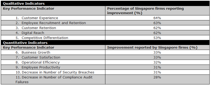 Singapore firms’ investment in IT security pays off