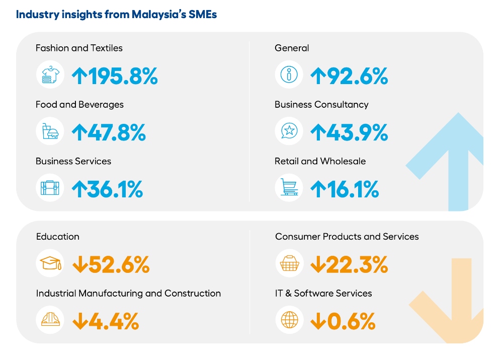 SME spending signals growing confidence among APAC Businesses: Instarem SME Spend Barometer