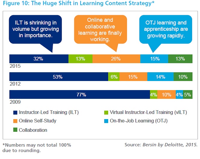 How important is Digital in HR and Learning?