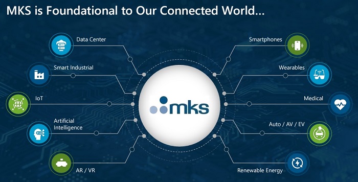 MKS products end up in a wide variety of sectors in an increasingly connected world. Source: MKS 2022 Analyst Day Presentation.