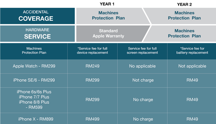 Machines launches device protection plan for Malaysian customers 