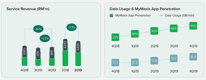 Maxis delivers solid Q1 2020, confirming strong traction in its convergence strategy