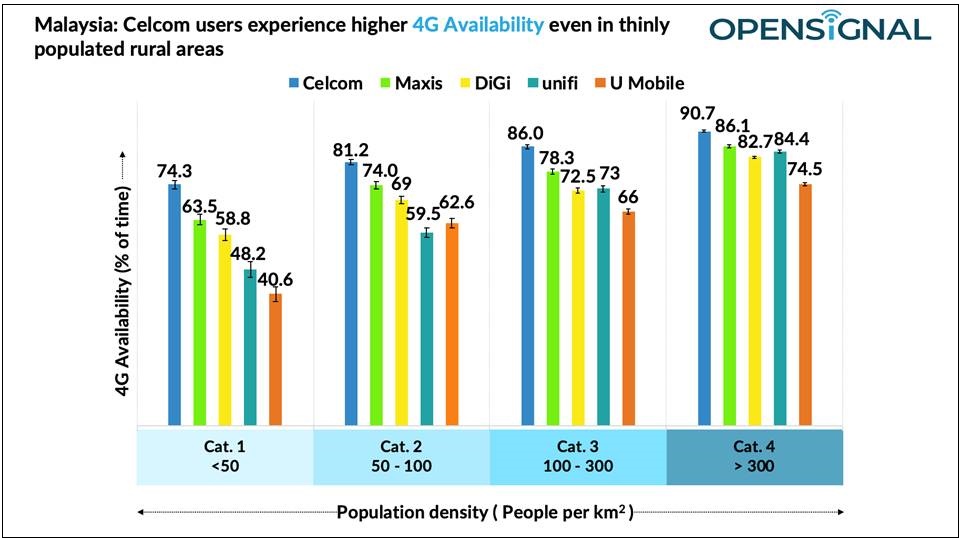 Malaysia&#039;s disparity in mobile network connectivity