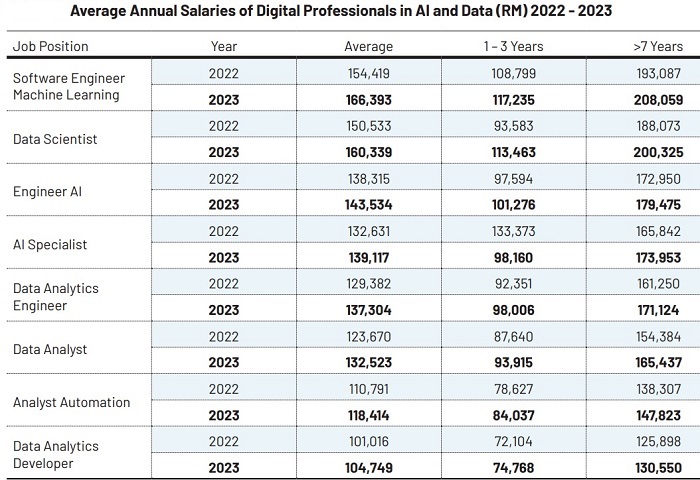 IT salaries in Malaysia show largest % jump according to Pikom’s Economic and Digital Job Market Outlook 2023