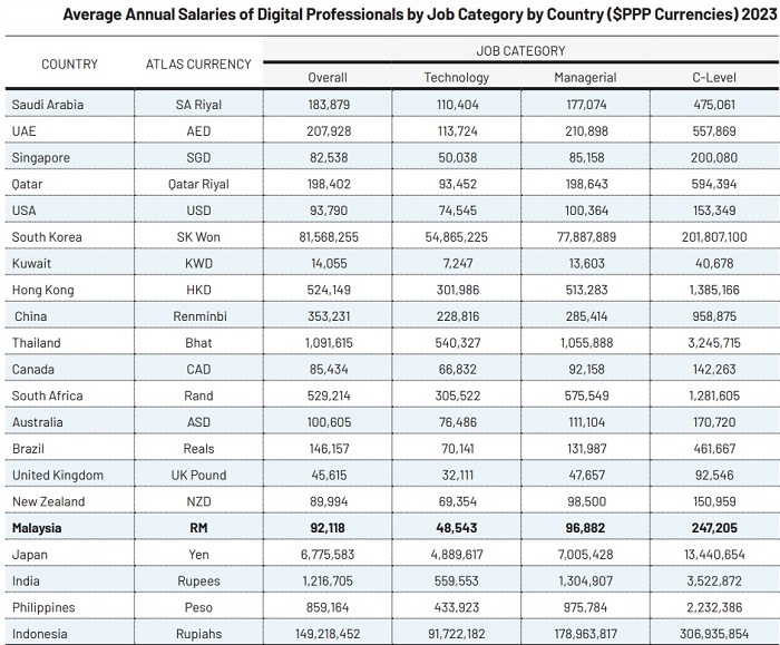 IT salaries in Malaysia show largest % jump according to Pikom’s Economic and Digital Job Market Outlook 2023