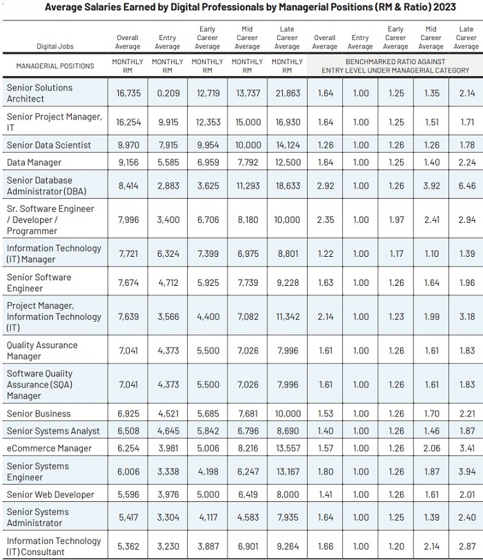 IT salaries in Malaysia show largest % jump according to Pikom’s Economic and Digital Job Market Outlook 2023