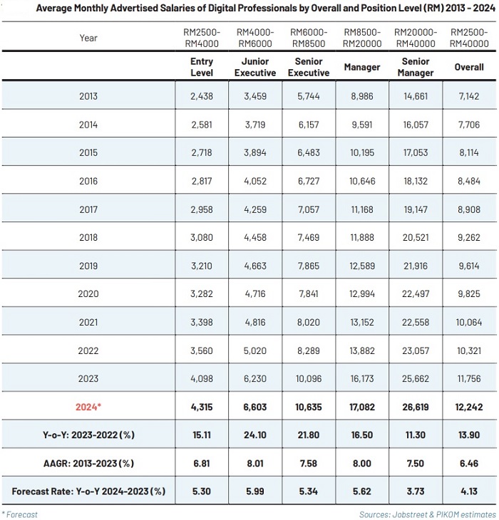 IT salaries in Malaysia show largest % jump according to Pikom’s Economic and Digital Job Market Outlook 2023