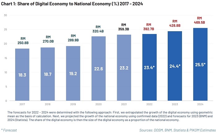 IT salaries in Malaysia show largest % jump according to Pikom’s Economic and Digital Job Market Outlook 2023