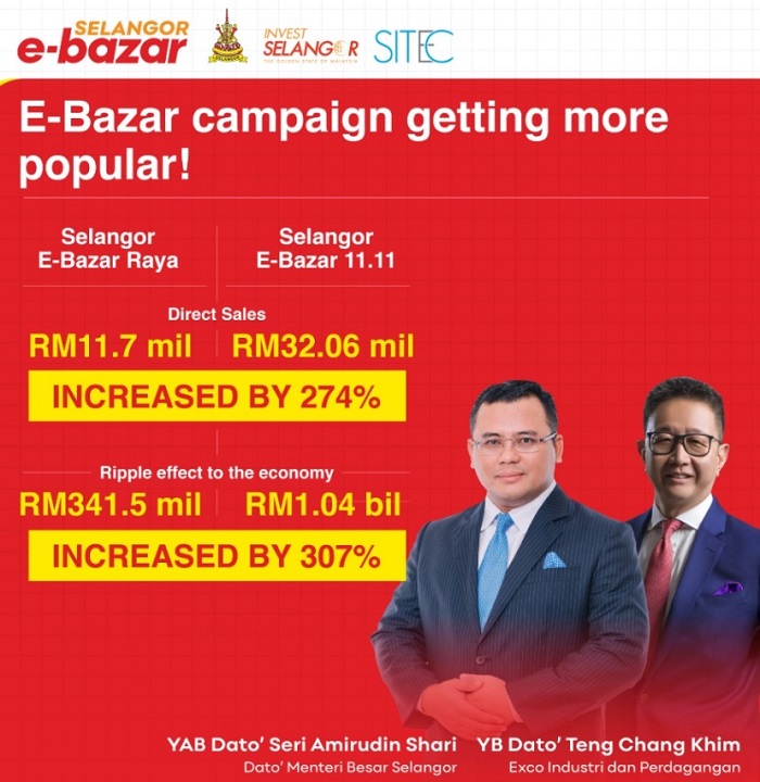 US$260mil generated for Selangor economy through Selangor E-Bazar 11.11 campaign