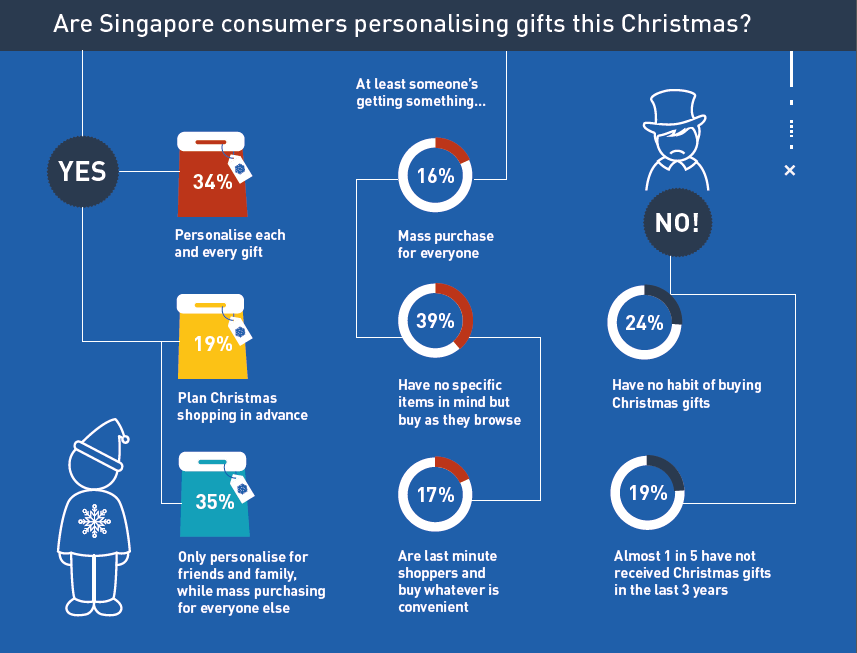 Why Christmas e-shopping sucks for Singaporean customers