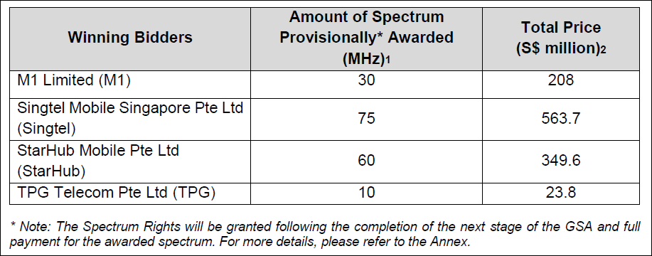 Singapore allocates 175 MHs of spectrum to four winning bidders