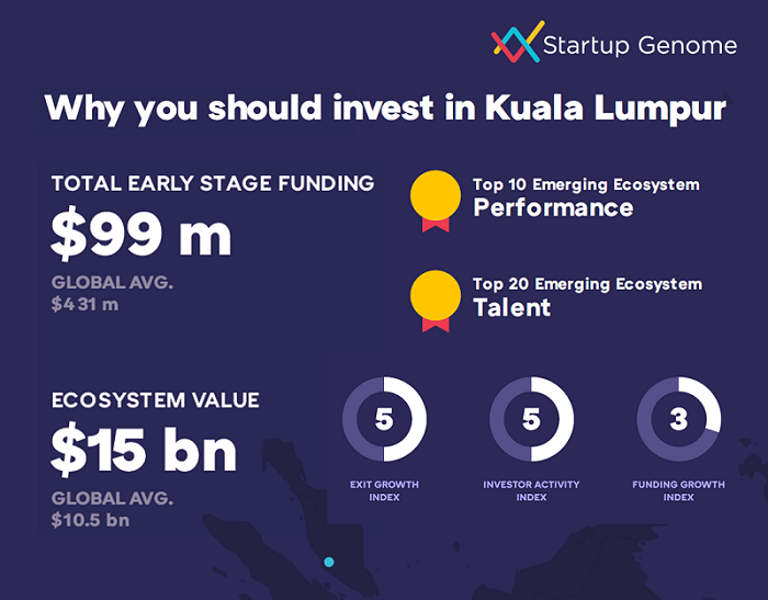 KL not ranked in Top 30 cities but takes 11th spot in emerging startup ecosystems