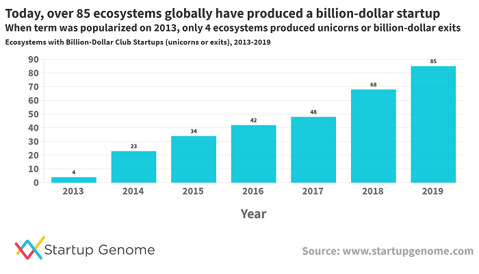 Global Startup Ecosystem Report flags risk of mass extinction event for startups globally