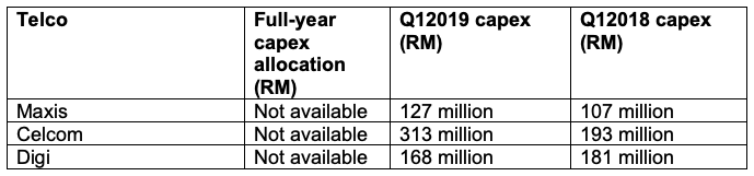 1Q19 Telco Roundup: Big Three have seen better days