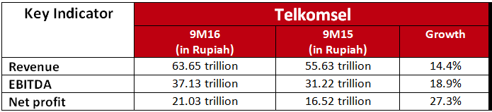 Telkom Indonesia sees revenue rise 13.8% to US$6.6 bil in 9M16: Page 2 of 2