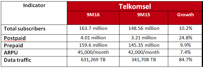 Telkom Indonesia sees revenue rise 13.8% to US$6.6 bil in 9M16: Page 2 of 2