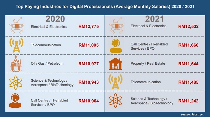 Pikom’s Malaysian economic and digital job market outlook shows meagre growth in 2021, better outlook in 2022