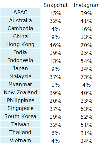 malaysians most active instagram users in asia pacific - instagram most followed philippines