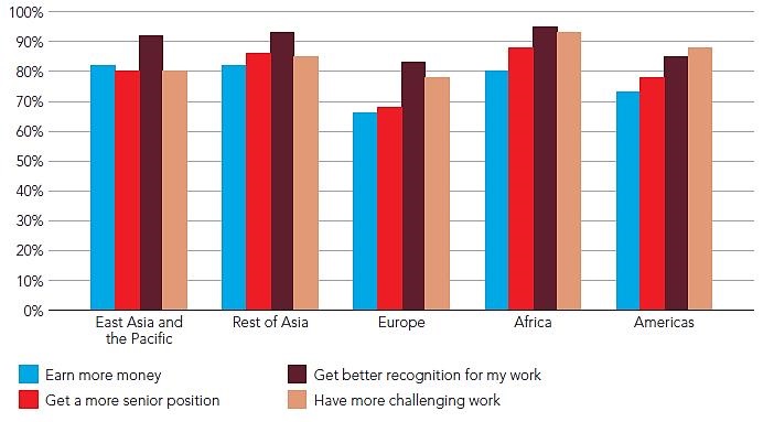 Recognition at work more valued than pay: ACCA survey