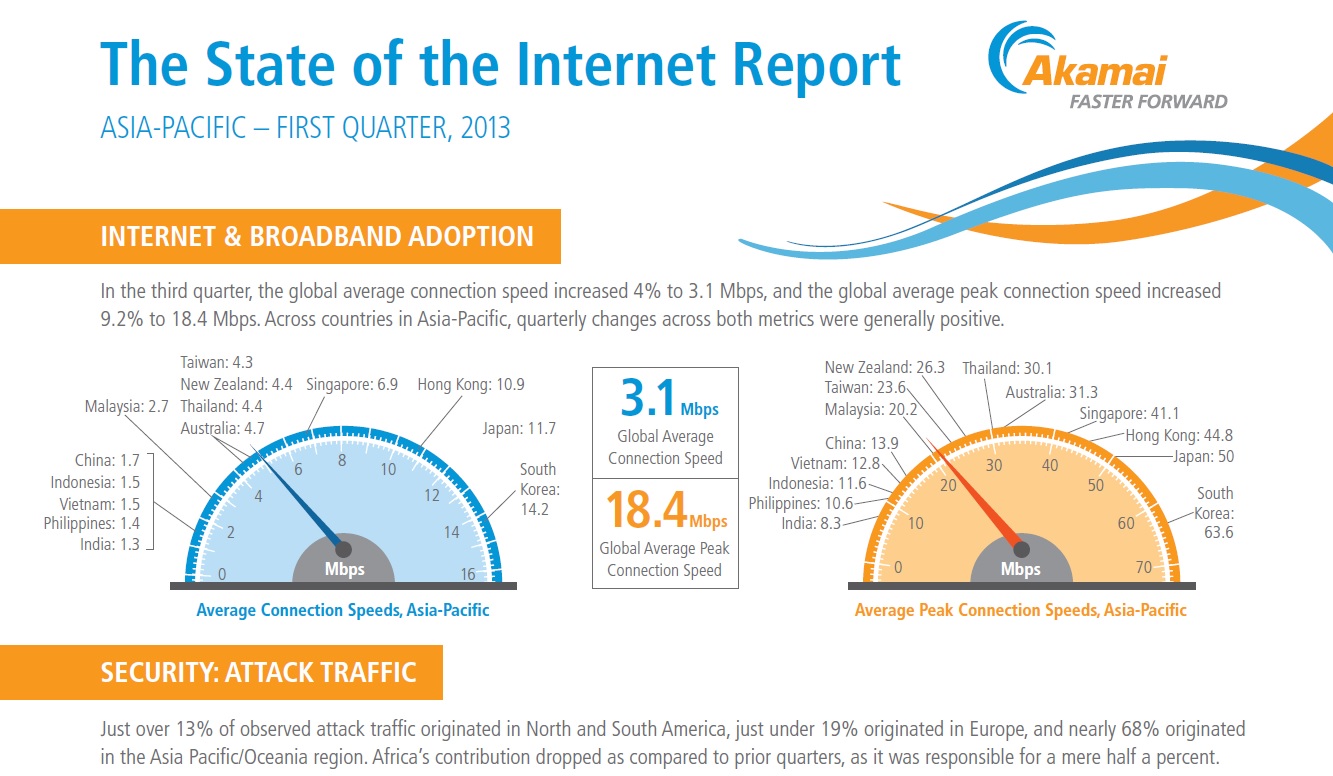 Asia Pacific leading broadband race, according to Akamai report
