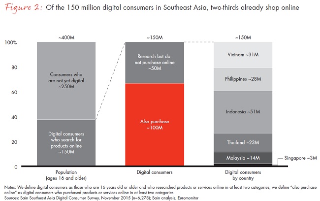 Logistics and payments holding back SEA e-commerce boom: Bain report