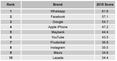 Tech brands dominate SEA: YouGov’s BrandIndex