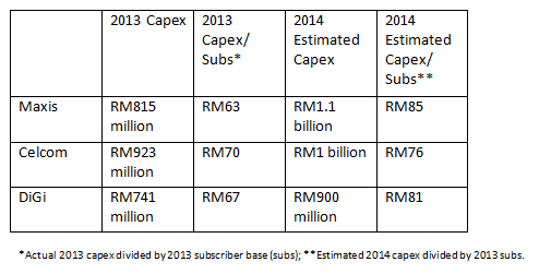 Malaysia’s mobile space: No 1 position up for grabs