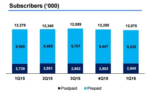 Celcom revenue plunges … and 4 more things you should know: Page 3 of 5