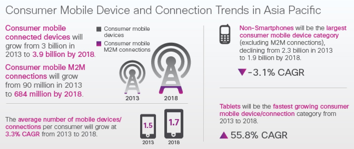Internet traffic to grow 3x by 2018, mobile taking over: Cisco: Page 2 of 2