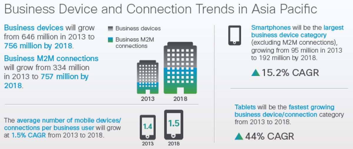Internet traffic to grow 3x by 2018, mobile taking over: Cisco: Page 2 of 2