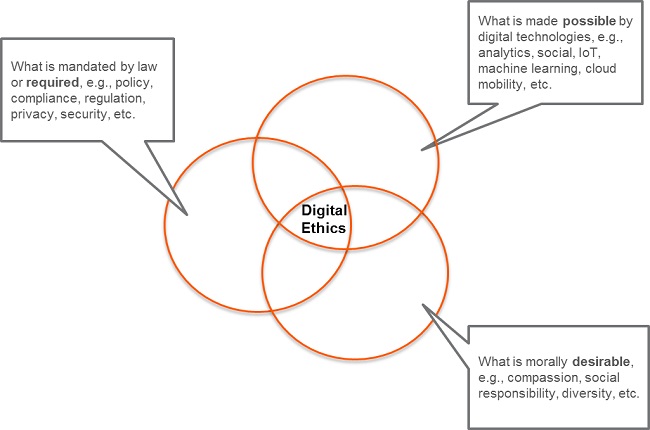 Digital Ethics 1: Balancing the risks and rewards