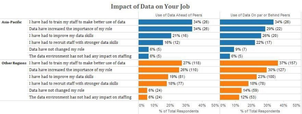 Seven facts about data-driven cultures in APAC