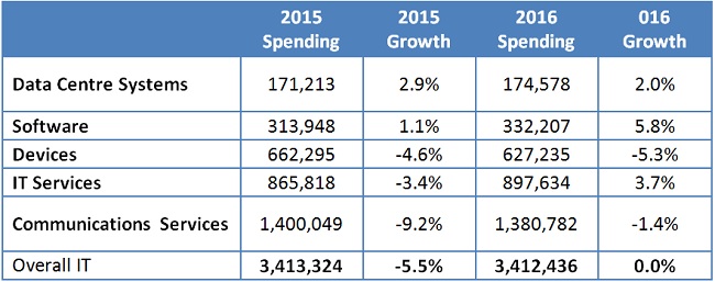 Flat worldwide IT spending in 2016, some growth in Malaysia and Singapore: Gartner
